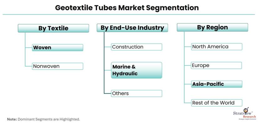 Geotextile-Tubes-Market-Segmentation